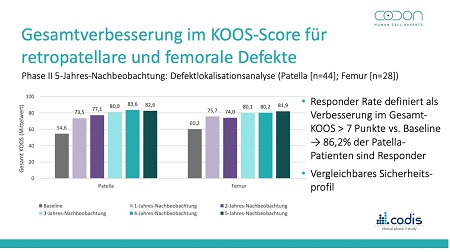 #026: Ergebnisse der europäischen Marktzulassungsstudie eines ACT-Produktes (ATMP) mit Sphäroid-Technologie – thumbnail 2 of 5