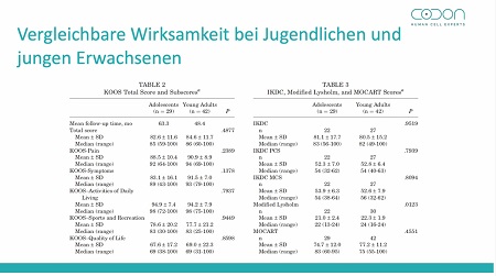 #026: Ergebnisse der europäischen Marktzulassungsstudie eines ACT-Produktes (ATMP) mit Sphäroid-Technologie – thumbnail 4 of 5
