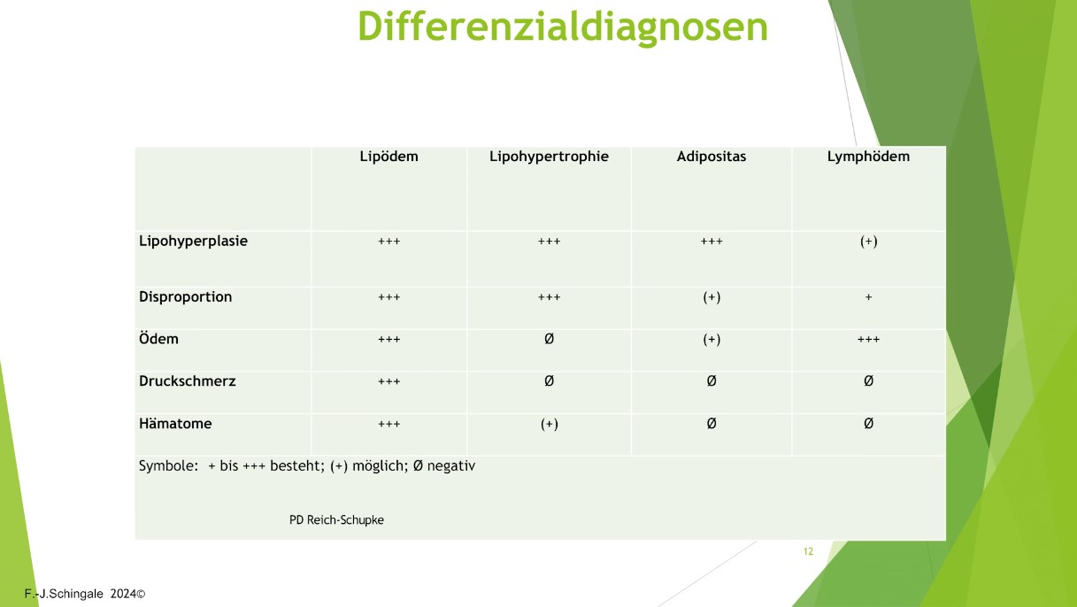 #307: Faszination Lymphologie: Lymphödem & Lipödem – thumbnail 2 of 12